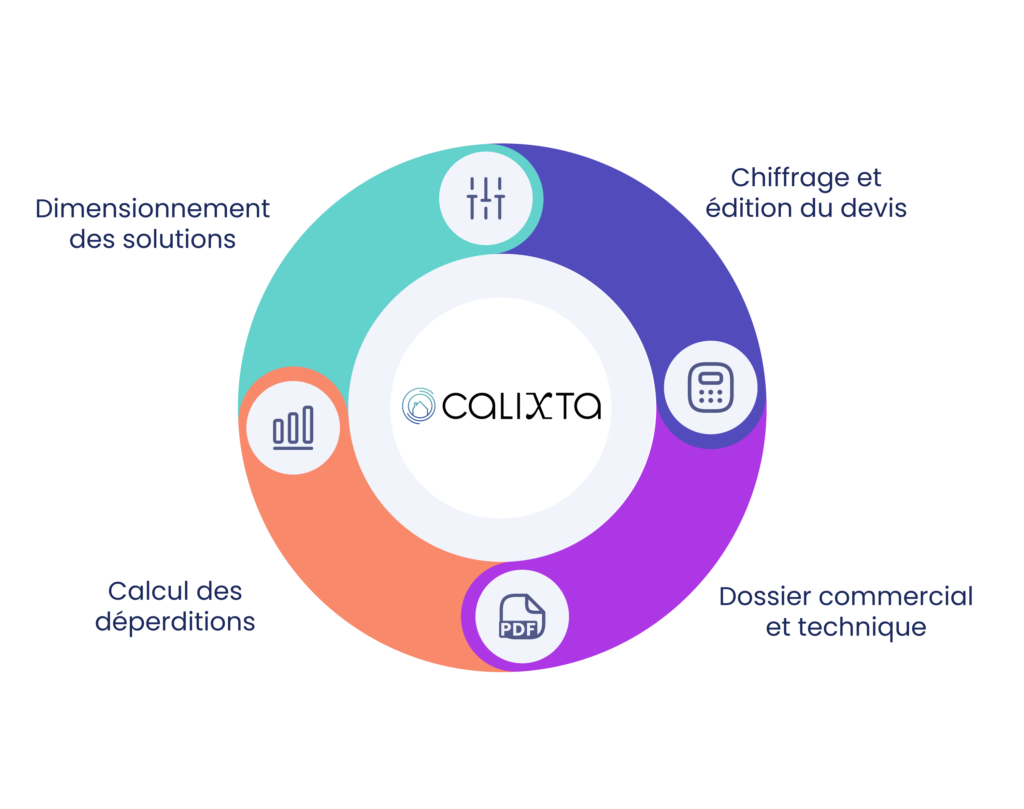 Avec le logiciel RGE Calixta, calculez les déperditions thermiques, dimensionnez des solutions, chiffrez le matériel et la main d'oeuvre, éditez votre dossier commercial et technique